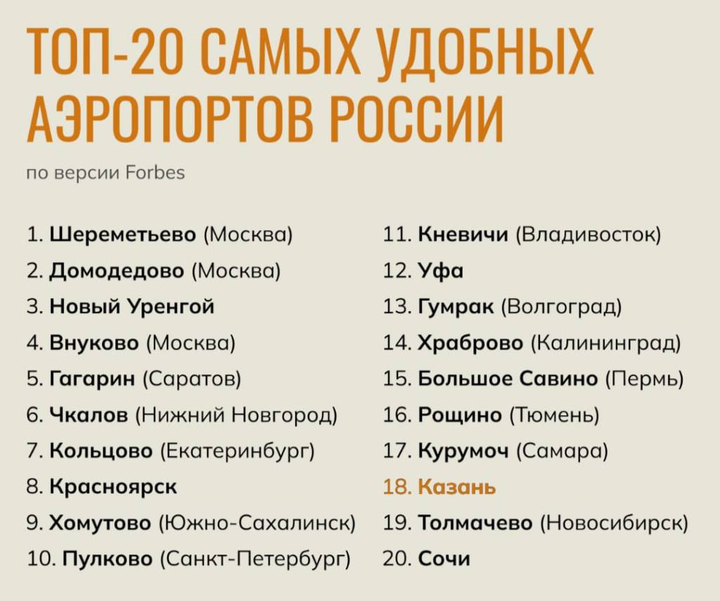 Аэропорт Казани вошел в топ-20 самых удобных аэропортов Однако он занял лишь 18-е место и набрал всего 33,4 балла из 88. Оценивали сервис в аэропорту, маршрутную сеть, транспортную доступность и ожидание багажа Самым удобным признан аэропорт Шереметьево