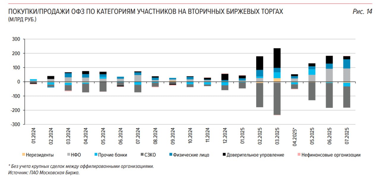 Население в июле значительно нарастило вложения как в государственные, так и в корпоративные облигации, — обзор Банка России В июле физические лица совершили нетто-покупки ОФЗ на 64,5 млрд рублей. С начала года розничные инвесторы купили ОФЗ на вторичных биржевых торгах на общую сумму 232 млрд рублей. Рубль в июле ослаб относительно основных иностранных валют после семимесячного тренда на укрепление. Крупнейшими нетто-покупателями акций в июле стали СЗКО и розничные инвесторы. #ЭкономикаРФ