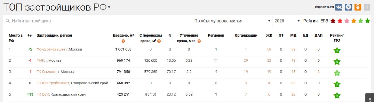 Столичный фонд реновации занял первое место по объему ввода жилья в рейтинге от ЕРЗ Он ввел более 1 млн кв м за 10 месяцев и подвинул со своих мест девелоперов ПИК и Самолет Неудивительно т к проблем у госкомпании нет а недавно она заняла третье место в топ 10 российских компаний с наибольшими запасами денежных средств от Forbes Т е от проектного финансирования не страдает Домострой