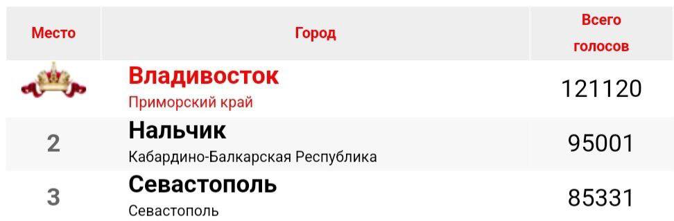 Владивосток признан самым привлекательным городом России   Владивосток завоевал титул самого  привлекательного города страны, победив в национальном онлайн-голосовании.  Участники выбирали среди крупнейших городов России тот, который наиболее ярко отражает историческое и культурное наследие страны и достоин стать национальным символом.    Дальневосточная столица собрала более 120 тысяч голосов, оставив позади своих соперников — Нальчик, набравший 95 тысяч голосов, и Севастополь с результатом 85 тысяч голосов. Таким образом, Владивосток стал обладателем звания «Город России — 2024».  Источник: