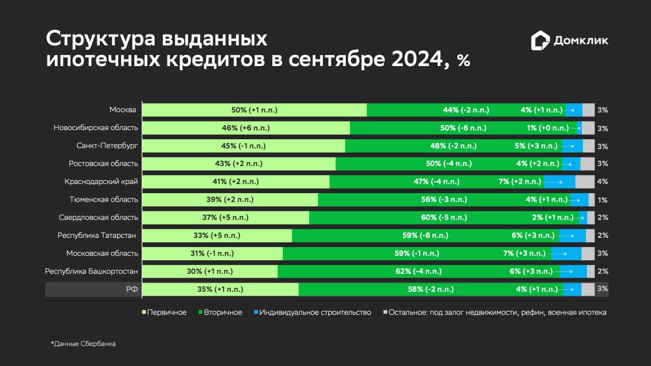 Как изменился спрос на ипотеку в сентябре после нового повышения ключевой ставки  Почти 50 тыс. ипотечных кредитов оформили жители России в Сбербанке в сентябре 2024 года. Большая часть кредитов пришлась на вторичное жилье.  Подробнее о событиях на рынке недвижимости после повышения ключевой ставки и предпочтениях покупателей при выборе жилья — читайте в новом исследовании Аналитического центра Домклик    >>УЗНАТЬ ОБ ИЗМЕНЕНИЯХ>>