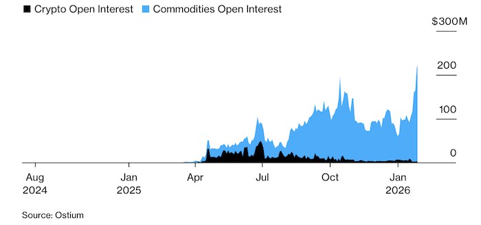 Миф о цифровом золоте рушится инвесторы возвращаются к физическим металлам Биткоин теряет позиции цифрового аналога золота из за падения курса доллара и обострения геополитики Трейдеры массово переходят к реальным активам драгметаллам ставя под сомнение привлекательность криптовалюты как долгосрочного инструмента сбережения Это ставит под угрозу прежнюю макроэкономическую идею биткоина investing investing