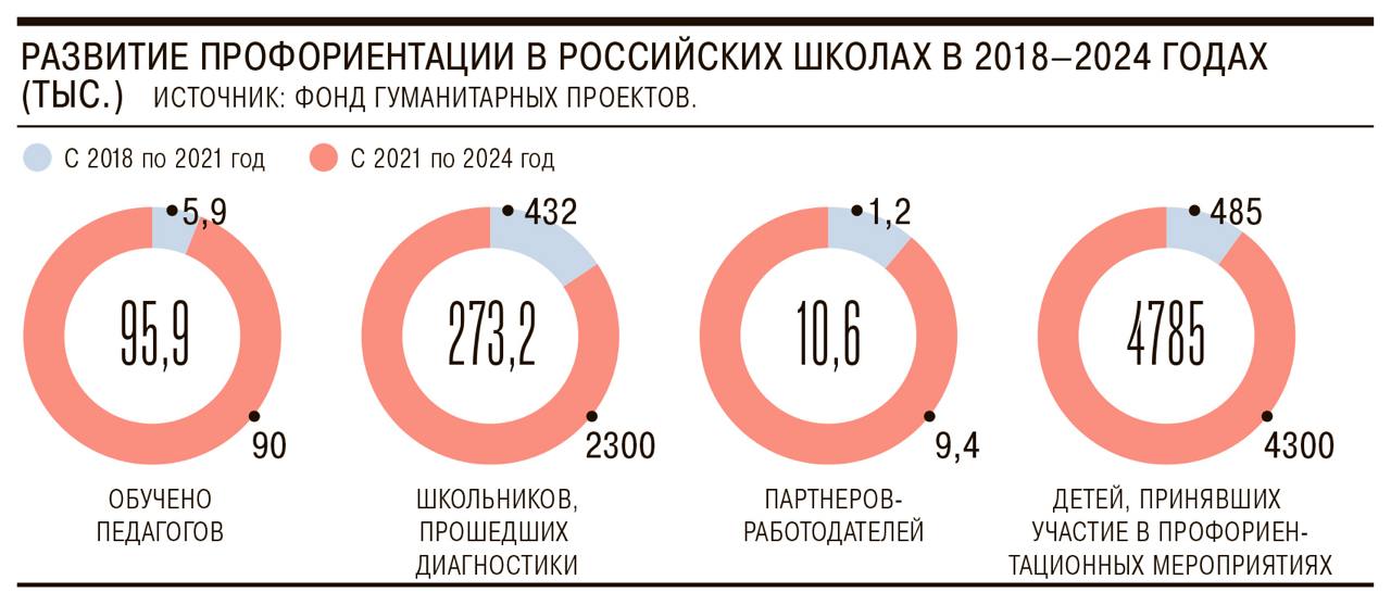 В понедельник в Совфеде сенаторы, чиновники и работодатели обсуждали развитие профориентации в российских школах.   Участники дискуссии пришли к выводу, что этот процесс касается не только детей: не менее важно учить педагогов и «мастеров с завода» рекламировать важные для экономики региона профессии. Кроме того, нужно ориентировать школьников «работать не только для себя и своей семьи, но и для Родины».  В сентябре 2023 года Минпросвещения внедрило обязательную для всех школ единую модель профориентационной деятельности — минимум 40 часов для учеников 6–11-х классов. В соответствии с этой моделью в каждом регионе «исходя из стратегии развития субъекта» создается «перечень приоритетных профессий». Подробнее — в материале «Ъ».      Подписывайтесь на «Ъ» Оставляйте «бусты»