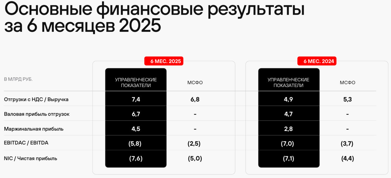 Компания Positive Technologies опубликовала финансовый отчет за первое полугодие. Объем отгрузок составил 7,40 млрд. рублей. Рост год к году на 49%. Из общего объема отгрузок более 2 млрд. рублей составили продажи продуктов и решений новым клиентам. Объем отгрузок нового флагманского решения PT NGFW Next Generation Firewall, межсетевой экран нового поколения с начала 2025 приблизился к 1 млрд. рублей. Компания подтверждает целевые показатели отгрузок на 2025 год в коридоре 33-38 млрд. рублей и продолжает фокусироваться на оптимизации расходов с целью возвращения к положительным значениям управленческой чистой прибыли NIC и возможности выплаты дивидендов. Выручка за полугодие выросла на 27,80% до 6,76 млрд. рублей. На фоне роста отгрузок отмечается положительная динамика по EBITDAC, хотя показатель и в отрицательной зоне - 5,80 млрд. рублей по сравнению с -7 млрд. рублей за аналогичный период прошлого года. Значение показателя NIC составило -7,60 млрд. рублей по сравнению с -7,10 млрд. рублей годом ранее. Основное влияние на NIC оказало увеличение чистых процентных расходов до 1,70 млрд. рублей. Чистый убыток за полугодие составил 5,02 млрд. рублей, увеличившись на 13,20% в годовом выражении С учетом специфики бизнеса Positive Technologies, отчет у компании нейтральный. С точки зрения ярко выраженной сезонности бизнеса можно осторожно предположить, что компания возвращается на траекторию роста. Positive Technologies продолжает расширять клиентскую базу, фокусируясь на клиентах из сегментов крупного и среднего бизнеса, а также увеличивает объем отгрузок действующим клиентам. Компания в своем отчете особо отметила продолжающееся развитие международного бизнеса. В фокусе: Юго-Восточная Азия, Латинская Америка, страны Ближнего Востока и Северной Африки. В настоящий момент компания уже ведет бизнес и осуществляет продажи или предпродажи своих продуктов и решений в 24 странах. Не рекомендация! #ИнвестИдеи #Update Мой закрытый канал с сигналами ⁉ А у вас есть акции Positive Technologies ? Что планируете делать? Покупать, Продавать, Держать, Наблюдаю