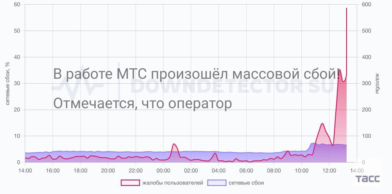 В работе МТС произошел сбой.   Роскомнадзор зафиксировал всплеск обращений абонентов одного из крупнейших мобильных операторов в России - МТС - о проблемах в работе сети. Специалисты оператора связи уже устраняют проблемы.     Ваши видео высылайте нам в бот     Подпишись поделись      Прислать  видео новость