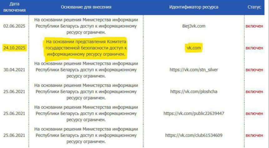 ВКонтакте заблокировали в Беларуси пишут местные СМИ Сайт оказался внесён в Список ресурсов ограниченного доступа БЕЛГИЭ На основании представления КГБ доступ к информационному ресурсу ограничен Длительность ограничения на данный момент неизвестна говорится на сайте реестра investingcorp