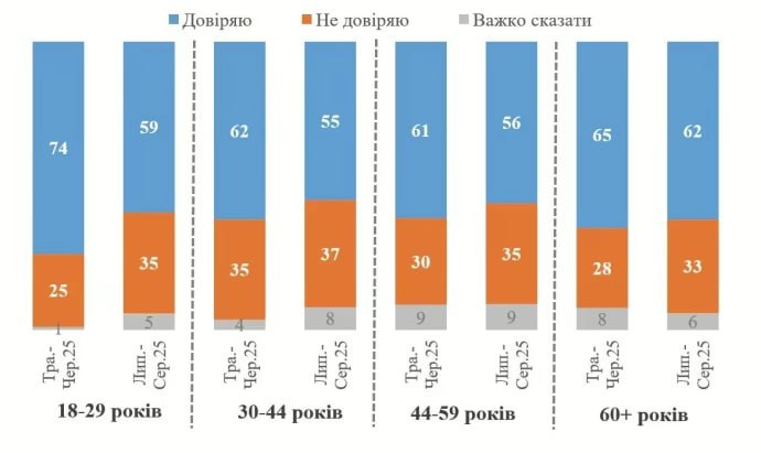 Рейтинг Зеленского продолжает падать третий месяц подряд, — КМИС    Согласно свежим опросам, доверие к Зеленскому за месяц снизилось с 65% до 58%, а баланс доверия-недоверия рухнул с +35% до +23%. Особенно резкое падение зафиксировано на Западе Украины, с 73% до 55%. Именно там, где ещё недавно Зеленского воспринимали как "своего".   Уверенный нисходящий тренд фиксируется во всех возрастных группах, но самое заметное падение среди молодёжи: минус 15% доверия за два месяца. Уровень разочарования растёт даже у тех, кто ещё год назад считал его символом надежды.   Причины очевидны: махинации с НАБУ и САП, коррупционные законы, усталость от войны, беспредел ТЦК и все более показушная "реакция" власти на протесты. Быстрая переобувка не спасла, люди чувствуют, что их снова обманули.    Зеленский теряет базу поддержки шаг за шагом. Тренд уже не скрыть