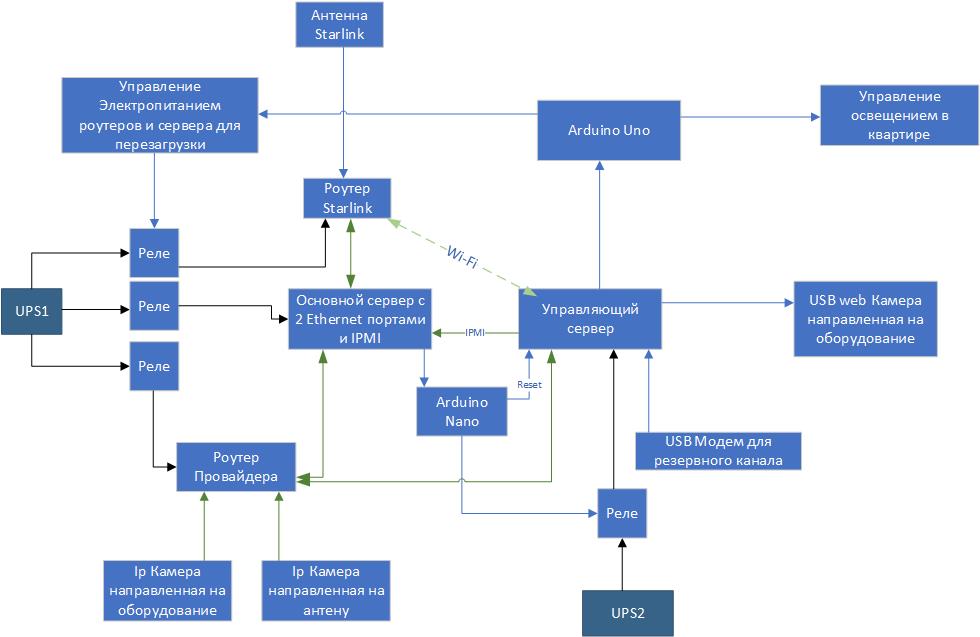 Россиянин так устал от блокировок РКН что снял квартиру в Калининграде и поставил туда Starlink Терминал он установил в Калининградской области на границе с Польшей чтобы Starlink не заблокировали Оттуда айтишник провёл туннель до своего дома а подключением управляет через умный дом Чтобы пользоваться нормальным интернетом мужчина потратил в сумме 410 тысяч рублей banki oil
