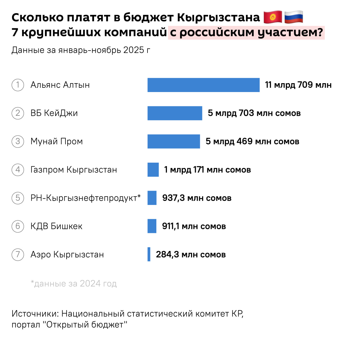 Кыргызстан поддерживает инициативу о создании Ассоциации российских инвесторов в республике Она станет эффективной площадкой для диалога между деловыми сообществами двух стран российскими инвесторами и госорганами Кыргызстана заявил Садыр Жапаров В Кыргызстане сейчас действует более 1800 компаний с российским участием это треть от общего количества иностранных предприятий Sputnik Kyrgyzstan