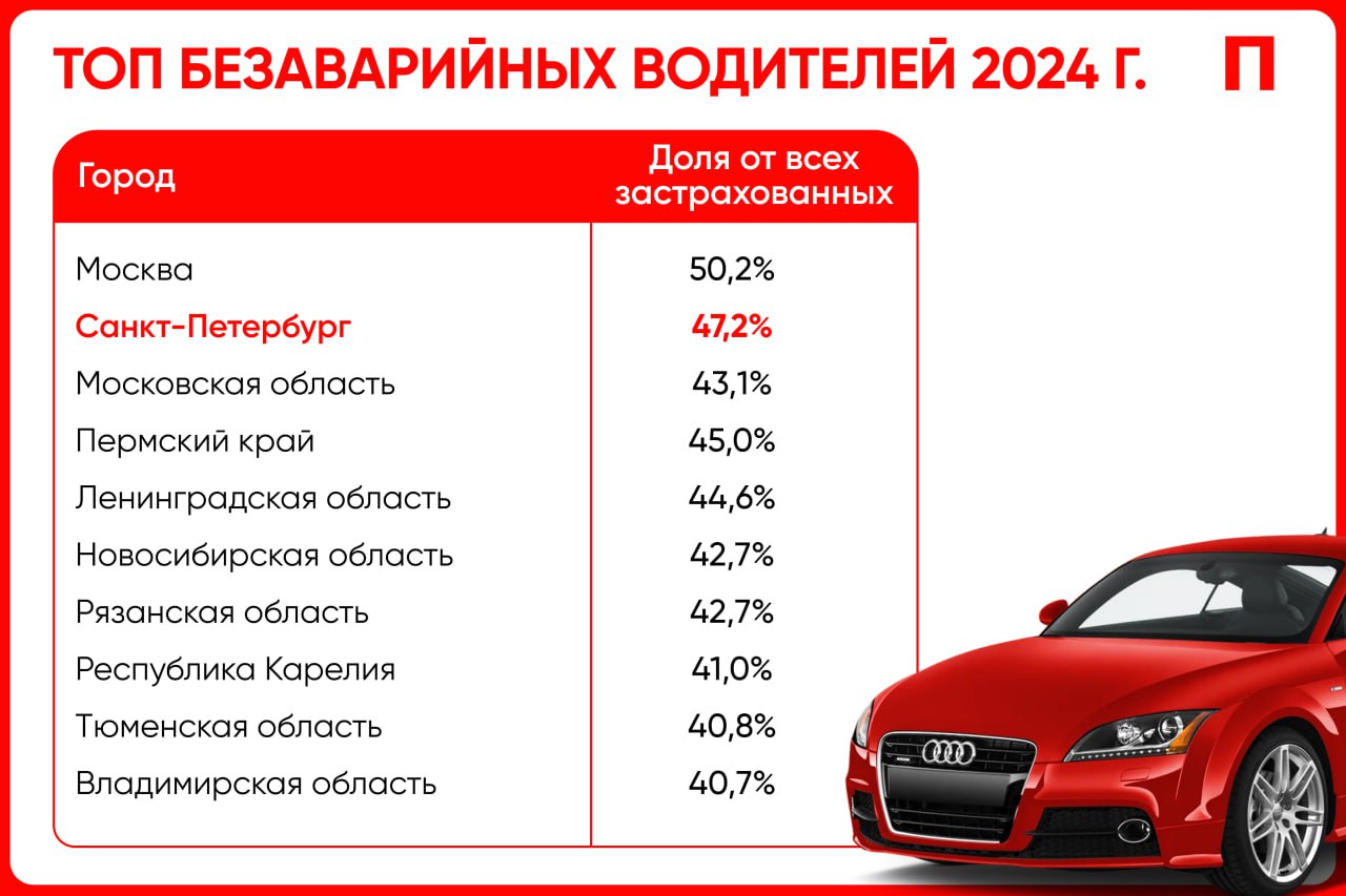 Петербург вошел в ТОП-3 городов с самыми аккуратными водителями  Он обогнал Московскую область, но уступил Москве. Аутсайдерами списка оказались Крым и Севастополь. Водители, которые не становились виновниками ДТП в течение десяти лет, получают скидку в 54% на стоимость полиса ОСАГО.    Первый Питерский