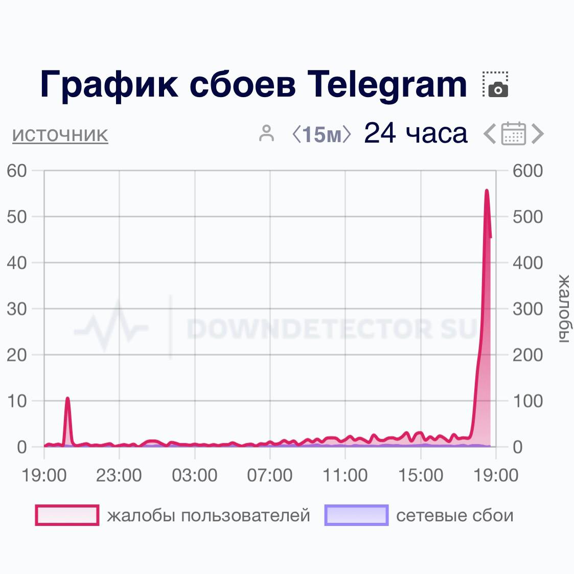 В работе Telegram произошел очередной сбой  Пользователи в некоторых регионах России жалуются, что не открывается приложение, не загружаются медиа и не отправляются сообщения. Некоторые отмечают, что это касается мобильных устройств, на десктопных версиях все хорошо.   Все хорошо  Не все хорошо