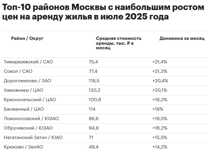 Север центр и юго запад столицы стали очагами роста ставок аренды в июле 2025 года По большей части это связано с большим спросом на жилье в локациях из за чего относительно доступные варианты уже арендовали meters