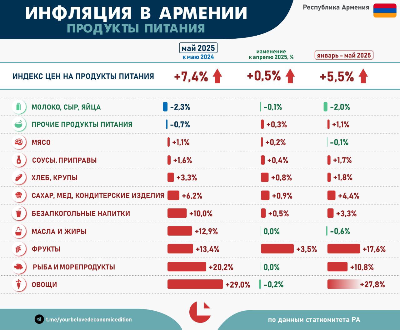 Инфляция. Продукты питания. Май 2025 Цены на овощи улетели в космос — +29,0% г/г! Приблизительно там же находятся и цены на рыбу — +20,2% г/г. Чуть лучше ситуация с фруктами — +13,4% г/г. Про причины такого роста по этим позициям в 2025 году мы уже много писали например, тут , да и большой разбор с подробным описанием происходящего в сельском хозяйстве в последние годы тоже делали если кто пропустил, то вот собрали всё в статью для коллег . Но масштаб роста цен всё равно поражает.