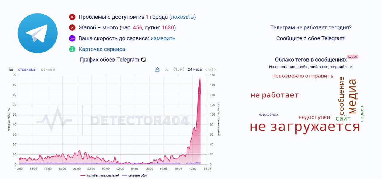 Россияне жалуются на сбой в работе Telegram В сети отмечают что не загружаются сообщения медиа и нельзя войти в аккаунт   Telegram MAX Читать эксклюзив