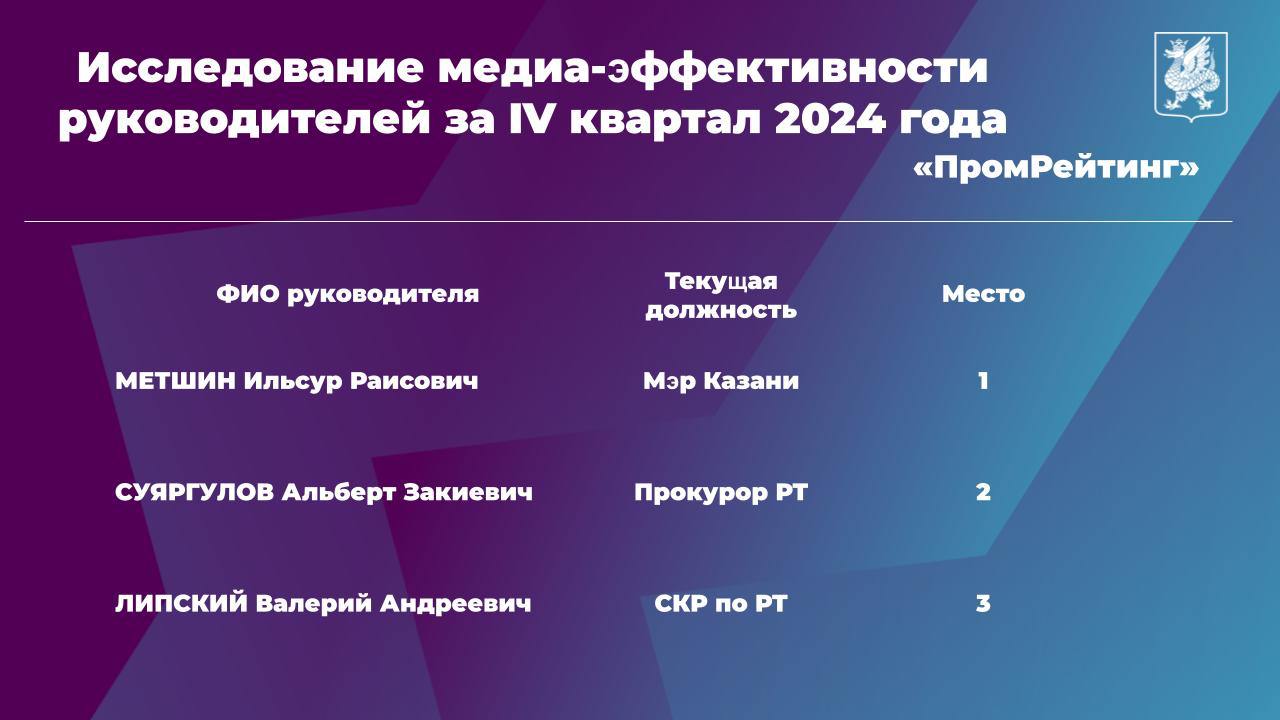 Мэр Казани Ильсур Метшин - лидер исследования медиа-эффективности руководителей Татарстана за IV квартал 2024 года.  Его представило Агентство «ПромРейтинг».