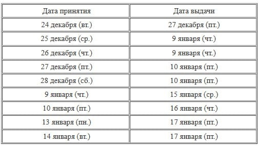 Посольство Японии в Москве выложило график принятия документов и выдачи готовых виз с 24 декабря 2024 года по 14 января 2025 года.  Учитывайте эту информацию при подаче документов  напомню, что время рассмотрения 4-5 рабочих дней .  Если сдадите 25 и 26 декабря, то получите паспорт уже 9 января 2025, года. Если 27 и 28 декабря, то 10 января 2025 года.  С 29 декабря по 8 января 2025г. у посольства Японии новогодние каникулы.