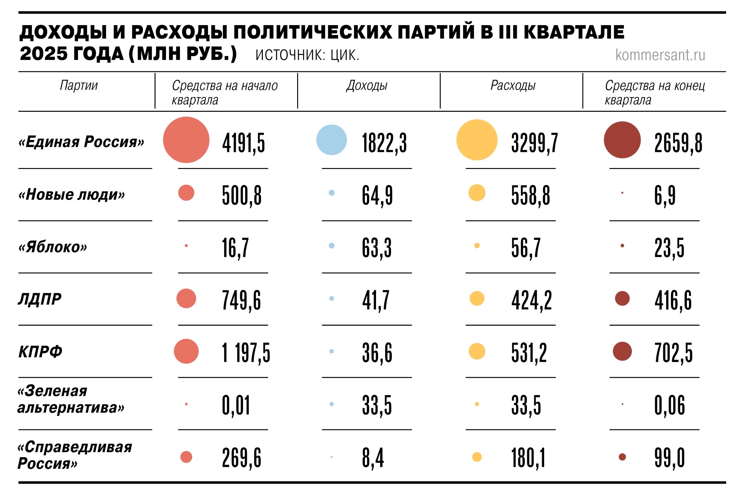 Практически все политические партии в третьем квартале тратили больше чем зарабатывали следует из финансовых отчетов опубликованных Центризбиркомом Это объясняется спецификой отчетного периода именно в это время проходят региональные избирательные кампании О наличии хоть каких то доходов отчитались 14 из 21 партии остальные показали нулевой баланс денег они не получали и не тратили Всего в третьем квартале 2025 года партии собрали чуть более 2 млрд руб а потратили 5 1 млрд Отчеты довольно точно отражают расклад сил на старте нового федерального цикла считает эксперт Подписывайтесь на Ъ Оставляйте бусты