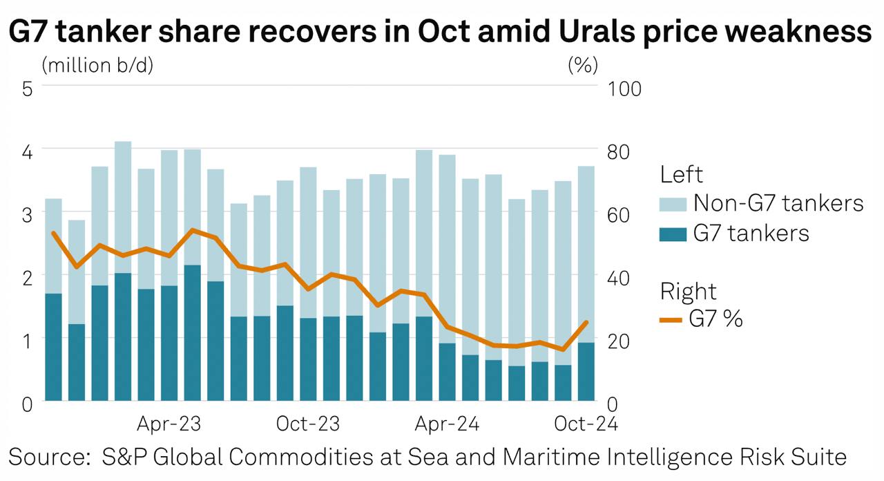 S&P пишет, что в октябре доля танкеров G7&Co, перевозящих российскую нефть выросла до семимесячного максимума. Для сравнения, в сентябре показатель составил 16,2% от 3,5 млн баррелей в день экспорта, что является самым низким показателем с декабря 2022 года. По их мнению, увеличение использования танкеров западных компаний стало возможным после снижения цен на нефть.  По данным  Platts, средний дисконт Urals к Brent составил $12,129/б в августе, $12,3/б в сентябре и $12,189/б в октябре.