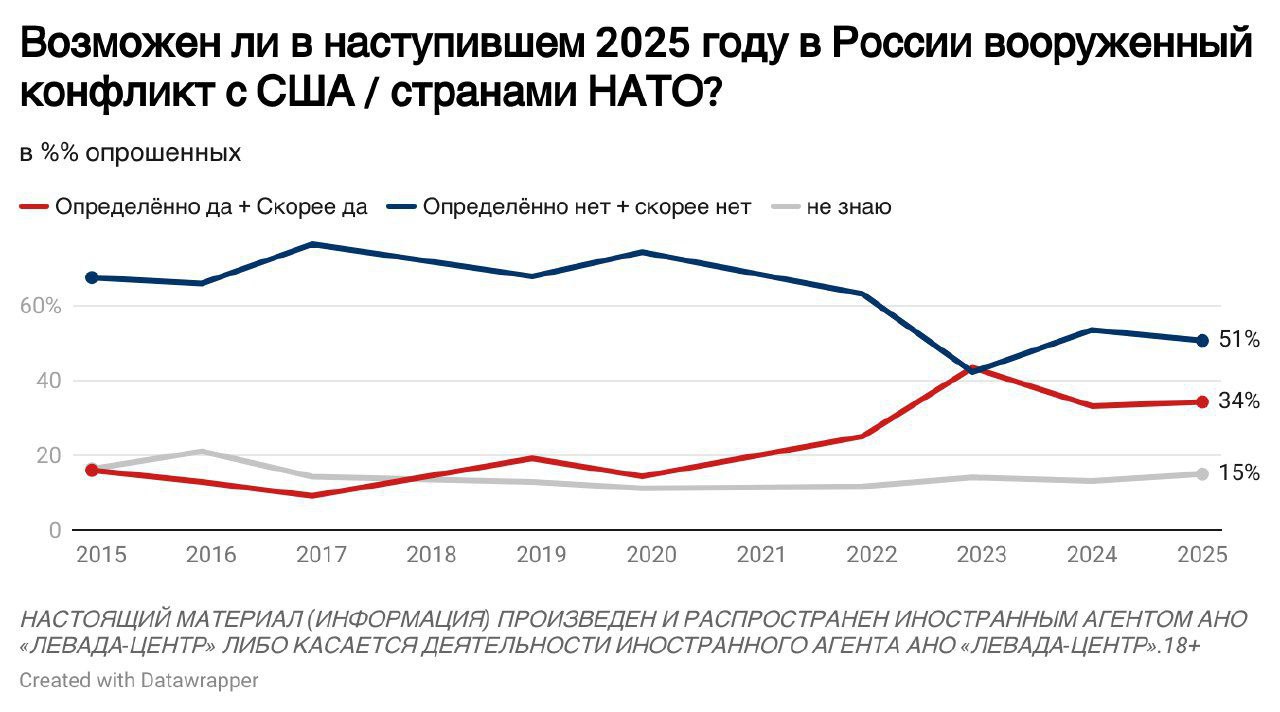 Большая часть россиян не ожидает в 2025 году массовых волнений  63% , вспышек насилия на национальной почве  59%  и вооруженного конфликта с западными странами  51% .   Также респонденты чаще не считают возможным экономический кризис  48% , хотя обеспокоенность по этому поводу выросла за год на 10 п.п.  до 42% .  Опрос: Левада