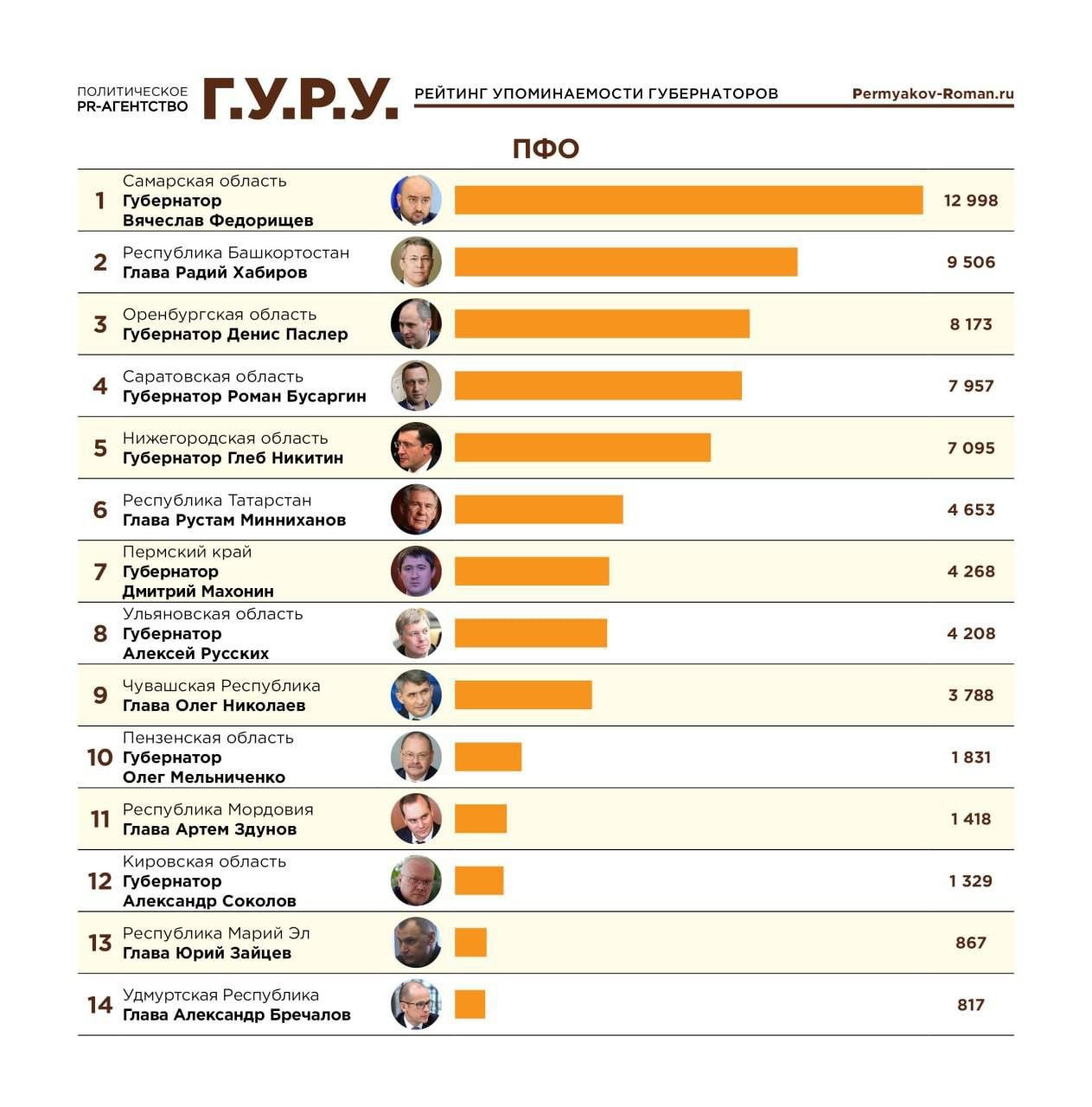 По итогам января глава Удмуртии Бречалов скатился на последнее 14-е место среди губернаторов ПФО по индексу упоминаемости.   Январь — месяц традиционно неактивный в информационном плане, но остальным-то руководителям регионов было о чём рассказывать в своих соцсетях. Да и в Удмуртии было много событий, в том числе и федерального масштаба.   Почему эта активность не трансформировалась в рост показателей упоминаемости главы республики — отдельный вопрос к тем, кто занимается информационным сопровождением деятельности главы региона. Или как в случае с Бречаловым — не занимается.