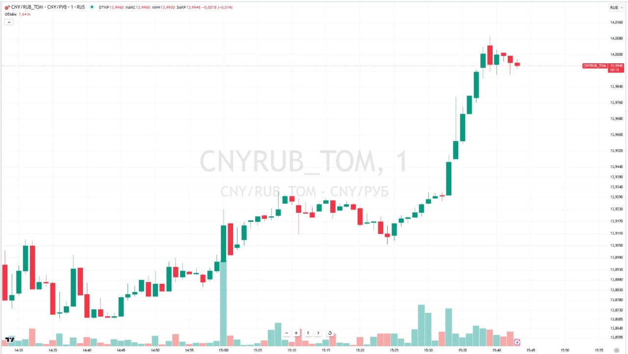 ⏺ Курс юаня на Мосбирже вернулся к отметкам выше ₽14, доллар на международном рынке Форекс превысил ₽106    На 15:39 мск пара CNY/RUB торговалась на уровне ₽14,009 — на 2,26% или 31 копейку выше закрытия предыдущего дня.    Курс доллара на международном рынке Форекс вырос на 3,83% или почти 4 рубля, достигнув ₽106,9949, свидетельствуют данные биржи ICE на 15:44 мск