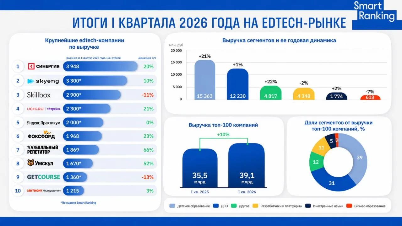 На топ 10 EdTech компаний в России пришлось около 58 выручки топ 100 профильных организаций в I квартале 2026 года Агентство Smart Ranking обновило рейтинг крупнейших компаний российского EdTech рынка по итогам I квартала 2026 года Ключевые выводы суммарная выручка топ 100 крупнейших EdTech компаний России составила 39 1 млрд руб против 35 5 млрд руб годом ранее Годовой прирост составил 10 2 топ 10 компаний аккумулируют около 58 выручки топ 100 а топ 20 около 76 Лидером по итогам квартала стала Синергия которая нарастила выручку на 20 год к году и обошла Skyeng и Skillbox из топ 100 год к году выросли 60 компаний а к предыдущему кварталу 28 самый большой вклад в рост топ 100 дали 100балльный репетитор Синергия Умскул Учи ру и Фоксфорд На пять компаний пришлось около 75 всего прироста топ 100 детское образование стало главным драйвером квартала сегмент вырос на 20 8 год к году и достиг 15 4 млрд руб Изучить рейтинг