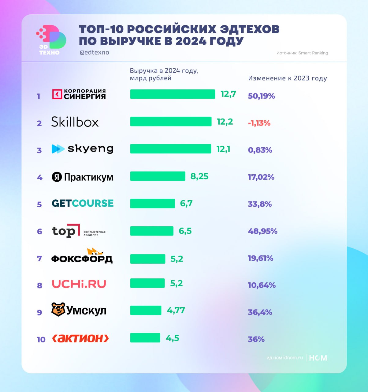 Российский эдтех вырос на 18,7% за 2024 год.   В 2024 году выручка топ-100 игроков рынка достигла 144,5 млрд рублей, всех 160 компаний в выборке исследования Smart Ranking — 148,8 млрд.   Топ-100 показал рост выручки на 18,7%, всей выборки — на 18,5%. Это соответствует прогнозу Smart Ranking, которая предсказывала замедление темпов после красивого результата 2023 года, когда рынок подрос на 32%.   На топ-10 игроков приходится 55% выручки топ-100 компаний. Из этого следует, что на МСП приходится примерно половина российского эдтех-рынка.   Кардинальных изменений в топе лидеров мало:   • выбыл из гонки лучших в эдтехе "Like Центр" Аяза Шабутдинова: выручка за год упала более чем на 81%;  • зато появился новый участник — "Актион Университет", который вырос за год более чем на 35%;  • "Синергия" укрепила своё лидерство за счёт роста сегмента высшего образования.   Сегменты эдтех-рынка, по данным на топ-100 игроков.   •  Детский сегмент — главный драйвер рынка с годовым ростом на 32%  2024 к 2023  и выручкой почти 48,8 млрд рублей — это почти 34% российского эдтеха.   • Сегмент ДПО заработал больше — 51,5 млрд рублей, но зато рос в два раза медленнее: всего на 16,1% год к году.   • Очень бодро чувствуют себя разработчики и платформы, которые выросли на 23,7% год к году — до 18,12 млрд рублей. Тут случались как успехи, так и падения.   • Бизнес-сегмент ополовинился: выручка в нише упала более чем на 51% за год, до чуть менее 4,3 млрд рублей. В основном это обусловлено ситуацией с "Like Центром".   • Иностранные языки стагнируют на уровне роста в 3%, суммарная выручка — 7,4 млрд рублей.   • Категория "Другое", куда входят в т.ч. высшее и СП образование, выросла на 46% — до 14,4 млрд, прежде всего благодаря популярности "Синергии".   "Эдтехно" благодарит агентство Smart Ranking за сотрудничество и подробности исследования.