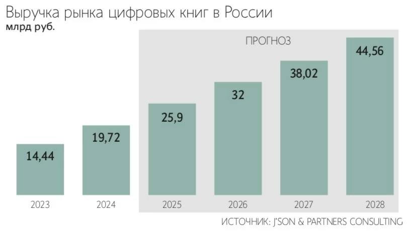 Российский рынок цифровых книг в 2024 г. увеличился на 37% до ₽19,72 млрд. Наиболее существенно рыночную долю нарастил сервис Яндекс книги – в 2,9 раза 15,7% рынка — Ведомости Читать далее #YDEX