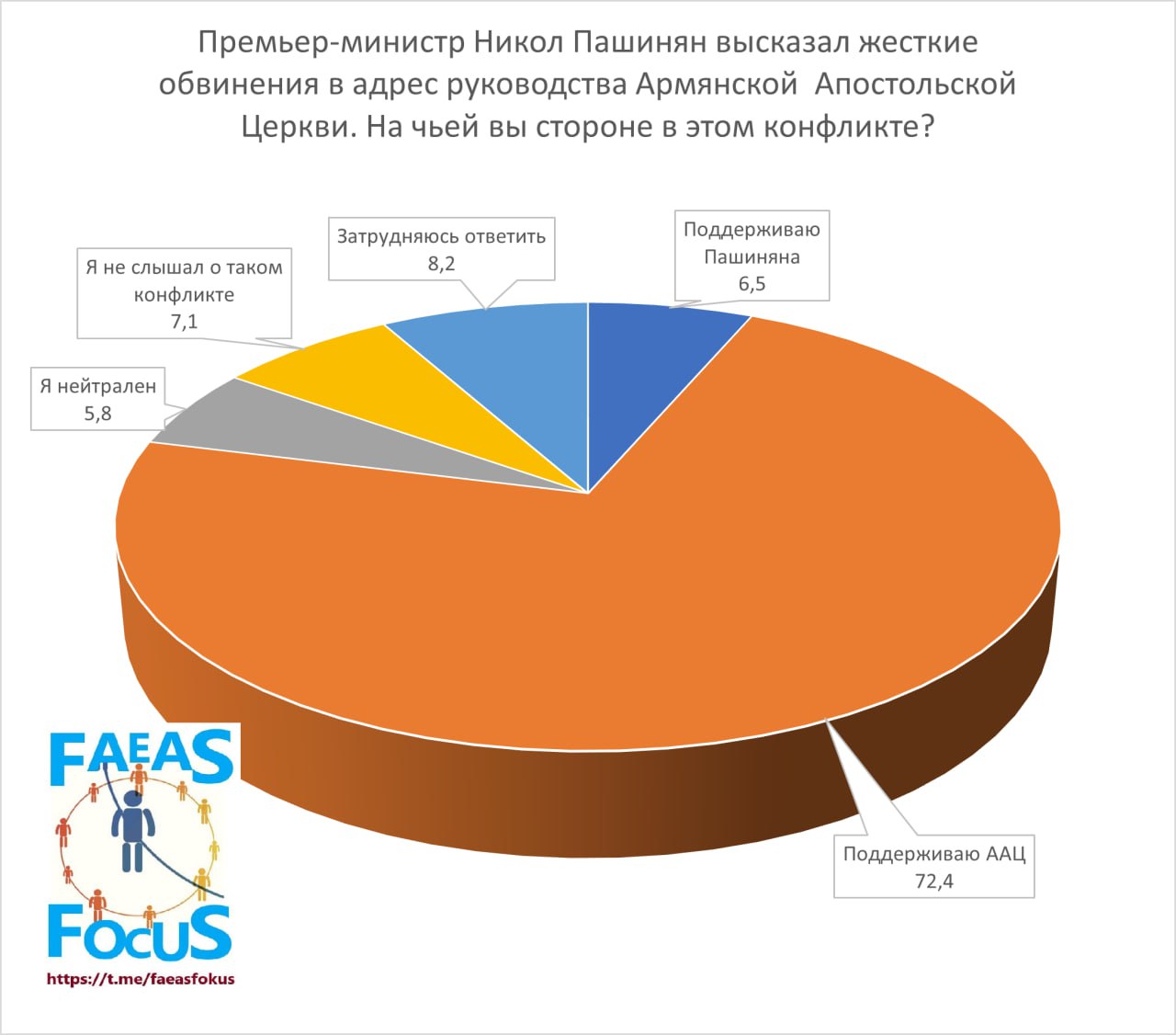 Жители Армении – на стороне Церкви и ее защитников Громкий конфликт главы правительства Армении Никола Пашиняна с Армянской Апостольской церковью, вызванный разоблачениями ее руководства в различных возможных нарушениях канонов, достаточно однозначно оценивается обществом. Подавляющее большинство граждан 72% – на стороне ААЦ, премьер-министра поддерживают всего 6,5% опрошенных. На этом фоне неудивительно, что арестованный в Армении за публичную поддержку ААЦ российский бизнесмен Самвел Карапетян пользуется поддержкой граждан. 65% опрошенных не поддерживают его арест, а на стороне власти выступают всего 12%. Телефонный экспресс-опрос проведен силами волонтеров САЕАС «ФОКУС» в Армении 20-22 июня, опрошено 925 человек, выборка взвешена по полу и возрасту, погрешность составляет 3,5%. #АРМЕНИЯ #ФОКУС