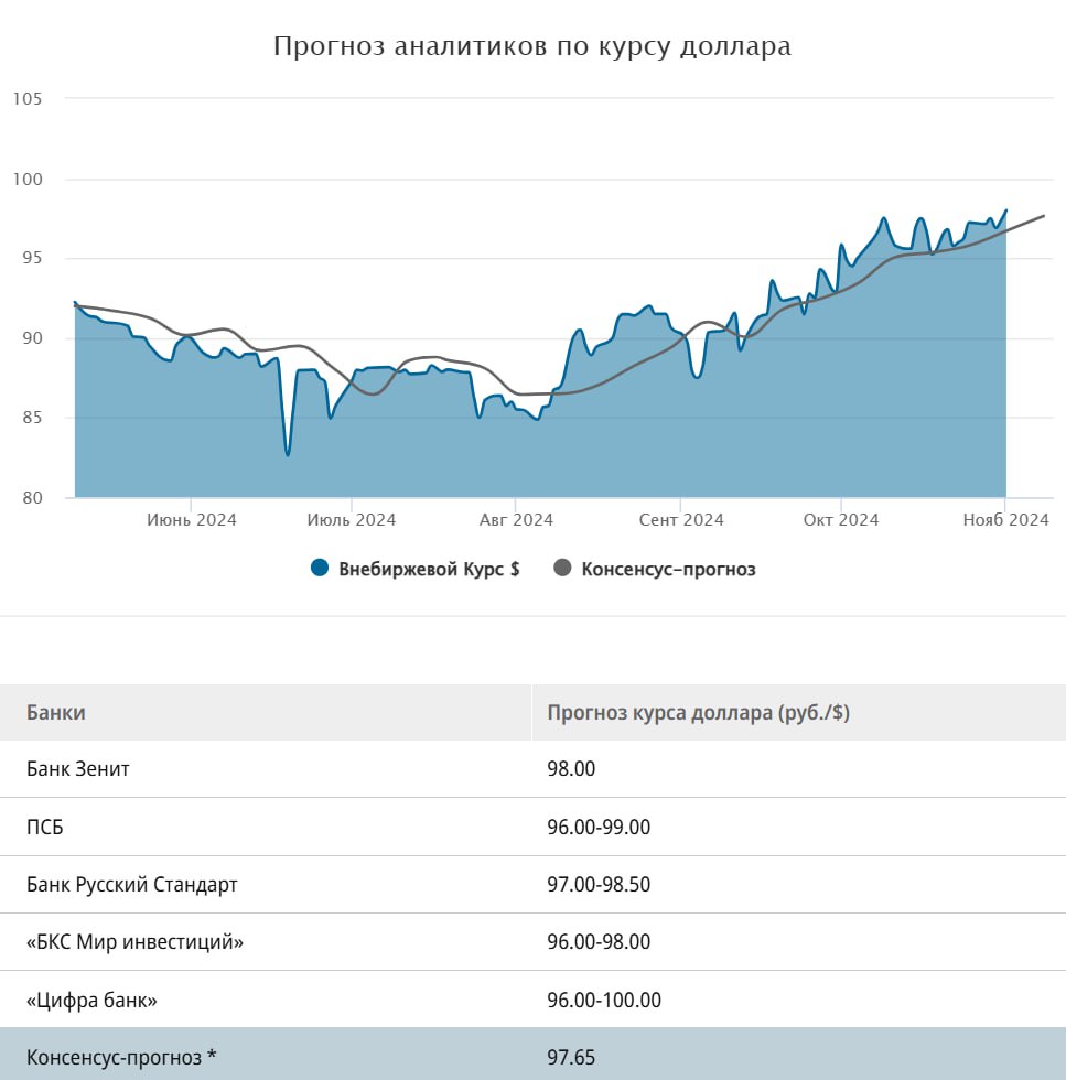 Аналитики разошлись во мнениях относительно прогноза курса доллара на следующую неделю    C одной стороны после столь существенного роста который мы видели в последние недели многие аналитики ожидают откат до 96 рублей, поскольку локально доллар выглядит перекупленным.    С другой стороны санкционное давление и ухудшение конъюнктуры на нефтяном рынке способствуют замедлению темпов роста экспорта  $111,6 млрд в I квартале, $115,6 млрд — во II квартале, $118,3 млрд — в III квартале . В то же время импортные объемы начинают постепенно восстанавливаться  $84 млрд — в I квартале, $89,2 млрд — во II квартале, $99,6 млрд — в III квартале . Таким образом, обостряется дефицит иностранной валюты на рынке, и это провоцирует ослабление рубля, поэтому часть аналитиков допускают ослабления рубля до 100 уже на этой неделе.