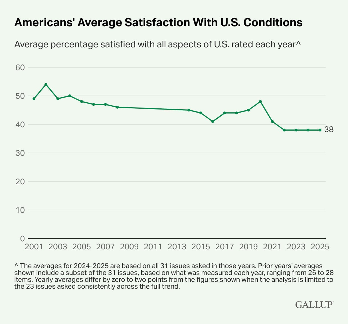 Удовлетворённость американцев жизнью в стране упала до исторического минимума, — Gallup   38% —  средняя удовлетворённость американцев 31-м аспектом жизни в США. Это самый низкий показатель за всю историю наблюдений с 2001 года, — констатирует американская аналитическая компания Gallup   Общая удовлетворённость американцев направлением развития страны также исторически находится на низком уровне в 20%   В целом, американцы считают, что за годы президенства Байдена Америка потеряла больше, чем приобрела. Мнение респондентов относительно первого срока президенства Трампа аналогично   «Устойчивое недовольство американцев состоянием дел в стране может быть трудноразрешимой проблемой для лидеров государства», — подчёркивает в заключении Gallup  «КРИСТАЛЛ РОСТА» ранее информировал, что согласно оценке Newsweek в два раза выросло число американцев, желающих бежать из своей страны