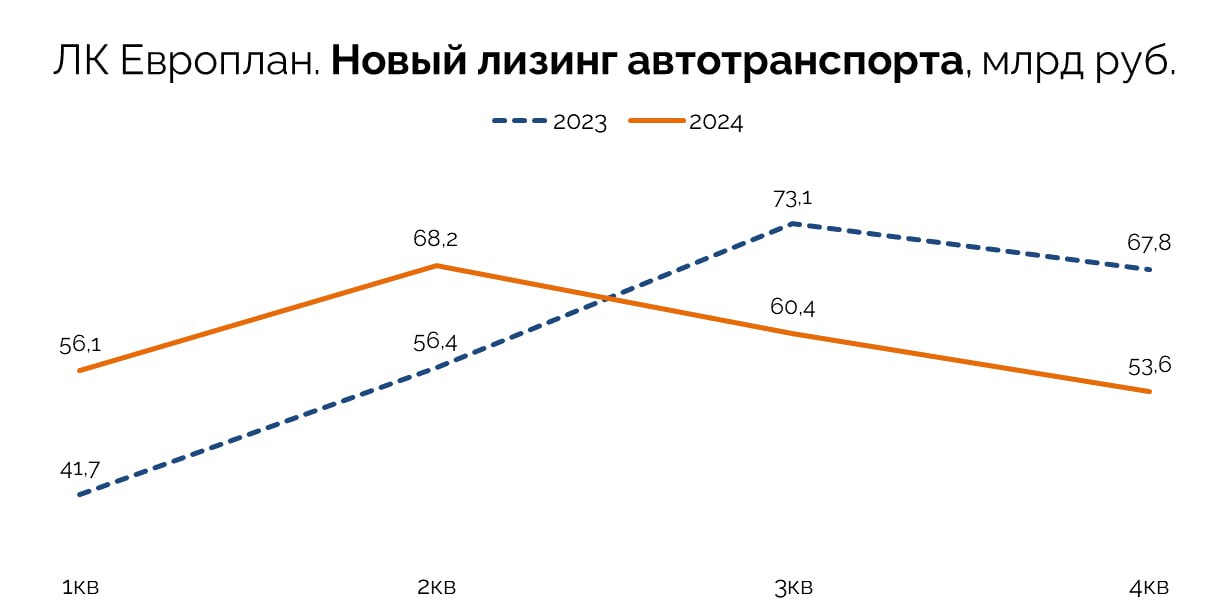 Как Европлан смог сохранить рекордные результаты 2023 года?  Высокая ставка ударила по многим компаниям. Однако операционный отчет Европлана за 2024 год показал, что компания смогла сохранить рекордные результаты 2023 года. Как ей это удалось?     За весь 2024 год Европлан закупал и передал в лизинг около 58 тыс. машин  включая спецтехнику . Это на 5% больше количества 2023 года.   Общая стоимость сделок составила 238,3 млрд руб.  с учётом НДС . Это на 0,3% меньше, чем в 2023 году.    За всю историю компании заключено 673 тыс. лизинговых сделок.  — Легковой сегмент  новый бизнес  вырос на 2% и составил 84 млрд руб. Лидерами стали автомобили LADA, Haval и Geely. Как вам, кстати, китайцы?   — Коммерческий транспорт прибавил 1%  119 млрд руб. , а самоходная техника снизилась на 9%  35 млрд руб. .    Возвращенную технику от клиентов, неспособных обслуживать договоры, компания сбывает на открытом рынке по выгодным для себя ценам или передает новым клиентам.    Мнение GIF  В 2024 году объем нового лизинга Европлана остался на уровне рекордного 2023 года в денежном выражении и на 5% больше в натуральных объемах.     Высокая ставка сдерживает заключение новых лизинговых договоров. Однако увеличение утилизационного сбора и необходимость клиентов заменять старую технику поддержат финансовые результаты.  Полагаем, что Европлан пройдет 2025 год без существенных потерь, несмотря на рост резервов в течение всего 2024 года. Рост основных финансовых показателей ожидаем скорее в 2026 году на фоне снижения ключа и возврата к нормальной платежеспособности клиентов компании.  P.S. Кстати, у ребят вышло интересное видео о результатах  VK и Rutube .   Private-чат   YouTube  Задать вопрос  $LEAS #отчет  theglobalinvest