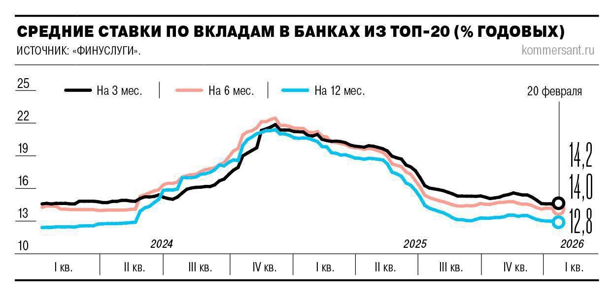 Ставки по коротким вкладам опустились до двухлетнего минимума Средние ставки по вкладам на срок три месяца понизились до 14 2 годовых на шесть месяцев до 13 97 banksta
