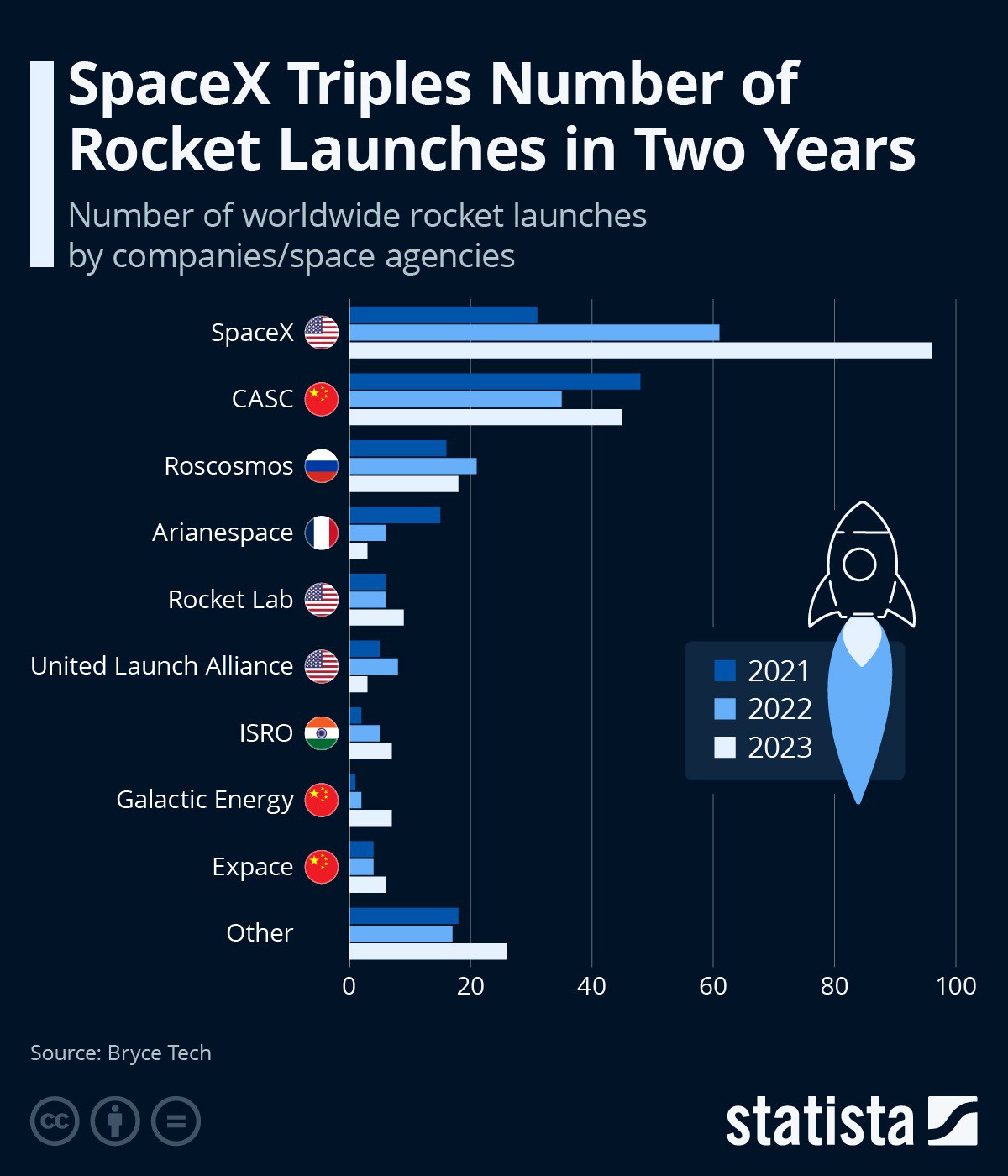 SpaceX лидирует по числу запусков ракет  В прошлом году SpaceX запустил 96 ракет в космос - вдвое больше, чем китайское космическое агентство CASC и в 5 раз больше, чем Роскосмос, не дотянувший и до 20 запусков  в 2022 - дотянул .  И что примечательно: все возвращаемые ступени ракет SpaceX в прошлом году успешно вернулись на Землю!