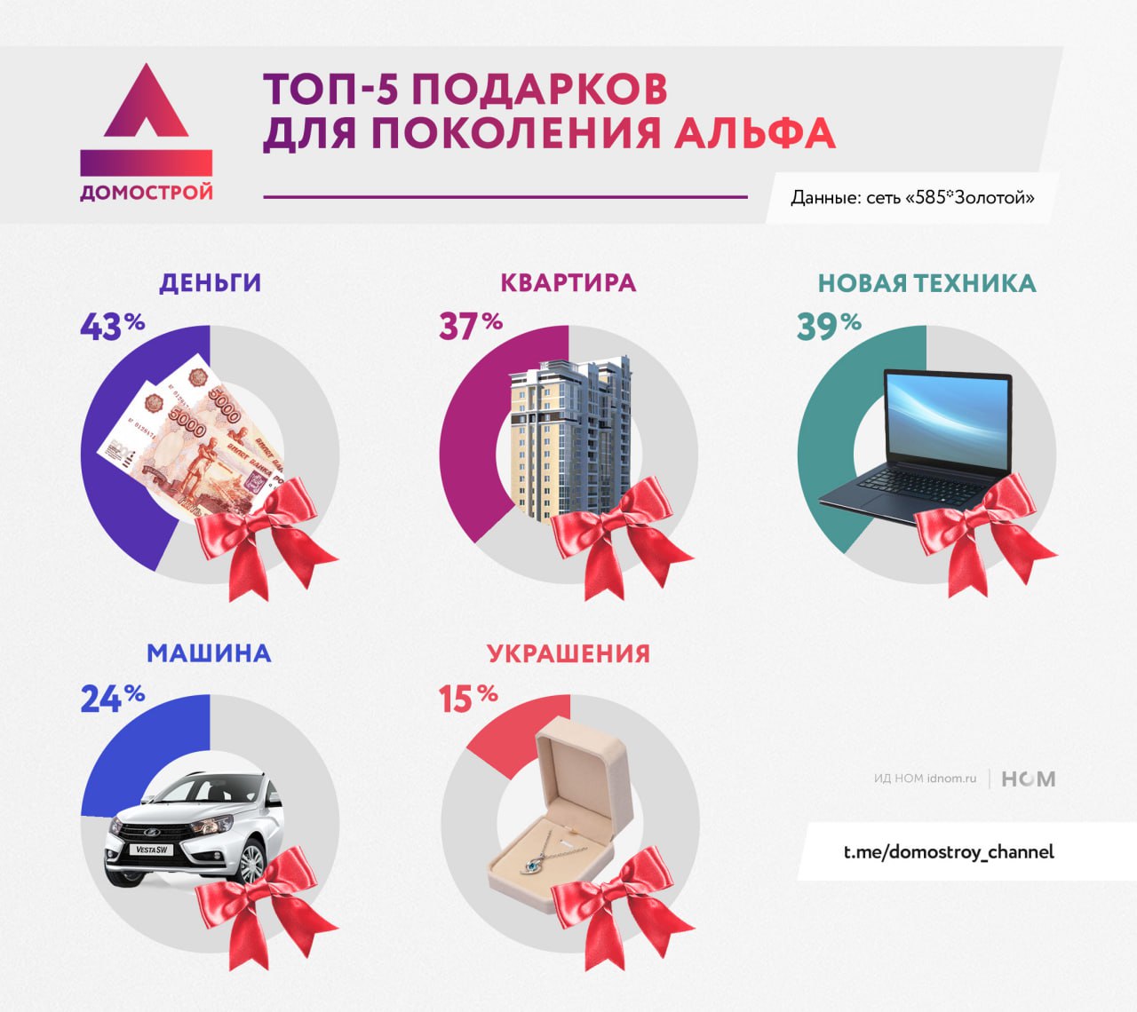 Поколение альфа до 14 лет на День защиты детей и выпускной просит у родителей деньги 43% или собственную квартиру 37% , говорится в исследовании ювелирной сети "585 Золотой". Опрошенные респонденты из поколения зумеров от 15 до 25 лет уже не так часто рассматривают квартиру в качестве одного из главных подарков 28% . Они предпочитают деньги 62% , развлечения 48% и путешествия 31% , т.е. делают выбор в пользу впечатлений и эмоций. ™ Домострой