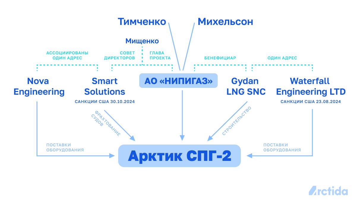 Тимченко и Михельсон обходят санкции США, поставляя оборудование для газового проекта России в Арктике  Об этом рассказали глава организации Arctida Илья Шуманов и ее проектный менеджер Рима Абу Заалан.  Ключевую роль в обходе санкций играет компания Waterfall Engineering Ltd, зарегистрированная в прошлом году в ОАЭ. Фирма специализируется на поставках оборудования для «Арктик СПГ-2», российского проекта по производству сжиженного природного газа в Арктике.   В 2024 году объем поставок компании увеличился в три раза, несмотря на санкции, — с 103,6 млн евро до 313,2 млн евро.  В августе 2024 года Waterfall Engineering оказалась в санкционных списках США.  Для обхода ограничений сделки проводили в евро, а товары закупали в третьих странах, избегая контактов с американскими банками.  Компания НИПИГАЗ, входящая в структуры «кошелька Путина» Геннадия Тимченко, — это ключевой подрядчик для «Арктик СПГ-2», которым владеет компания «Новатэк». Вместе с Леонидом Михельсоном, главой «Новатэк», Тимченко играет стратегическую роль в арктических газовых проектах — важных экономических и политических активах России.  «Контроль над "Арктик СПГ-2" позволяет Тимченко и Михельсону не только получать огромные доходы, но и сохранять позиции внутри путинской элиты, где их связи играют роль своеобразных гарантий от потери влияния»,  — отмечают журналисты.  Помимо Waterfall Engineering, в схеме участвуют компании Nova Engineering & Construction Ltd и Smart Solutions Ltd с регистрацией в ОАЭ. Эти фирмы также имеют связи с российскими структурами: первая связана с НИПИГАЗом и поставила оборудование в Арктику на 12,3 млн евро. Вторая — с россиянами Леонидом Зубаревым, работавшим в «Лукойле», и Денисом Мищенко, бывшим руководителем «Арктик СПГ-2» в НИПИГАЗе.  Фото: Arctida