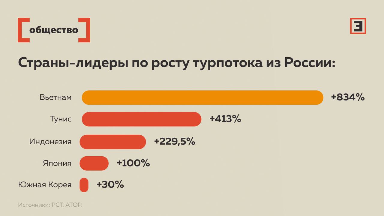 Безвиз с Китаем открыл россиянам окно в Азию После отмены виз между Россией и КНР туристы стали активнее летать в Японию Южную Корею Сингапур Филиппины и Малайзию через китайские хабы Прямых рейсов по этим направлениям нет зато появились стыковки из Пекина Шанхая и Чэнду Безвизовый режим с Китаем для россиян сроком до 30 дней заработал с сентября 2025 г с декабря зеркально для китайцев Среди пересадочных хабов у россиян Китай находится на втором месте после Турции Всего российские туристы в 2025 г совершили 13 4 млн зарубежных поездок это на 15 6 больше чем годом ранее Топ 5 направлений  Турция  ОАЭ  Египет  Китай  Таиланд О популярных зарубежных направлениях среди россиян читайте в материале Эксперта Все эксперты здесь и в MAX