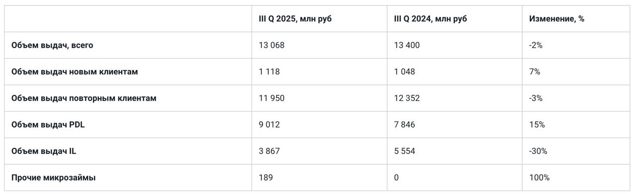 Займер объем выдач по итогам III квартала 2025 года снизился на 2 По итогам III квартала 2025 года суммарный объем выдач займов составил 13 1 млрд рублей 2 г г При этом объем кредитования новых клиентов вырос на 7 год к году до 1 1 млрд рублей ZAYM Сайт Бот Invest Era