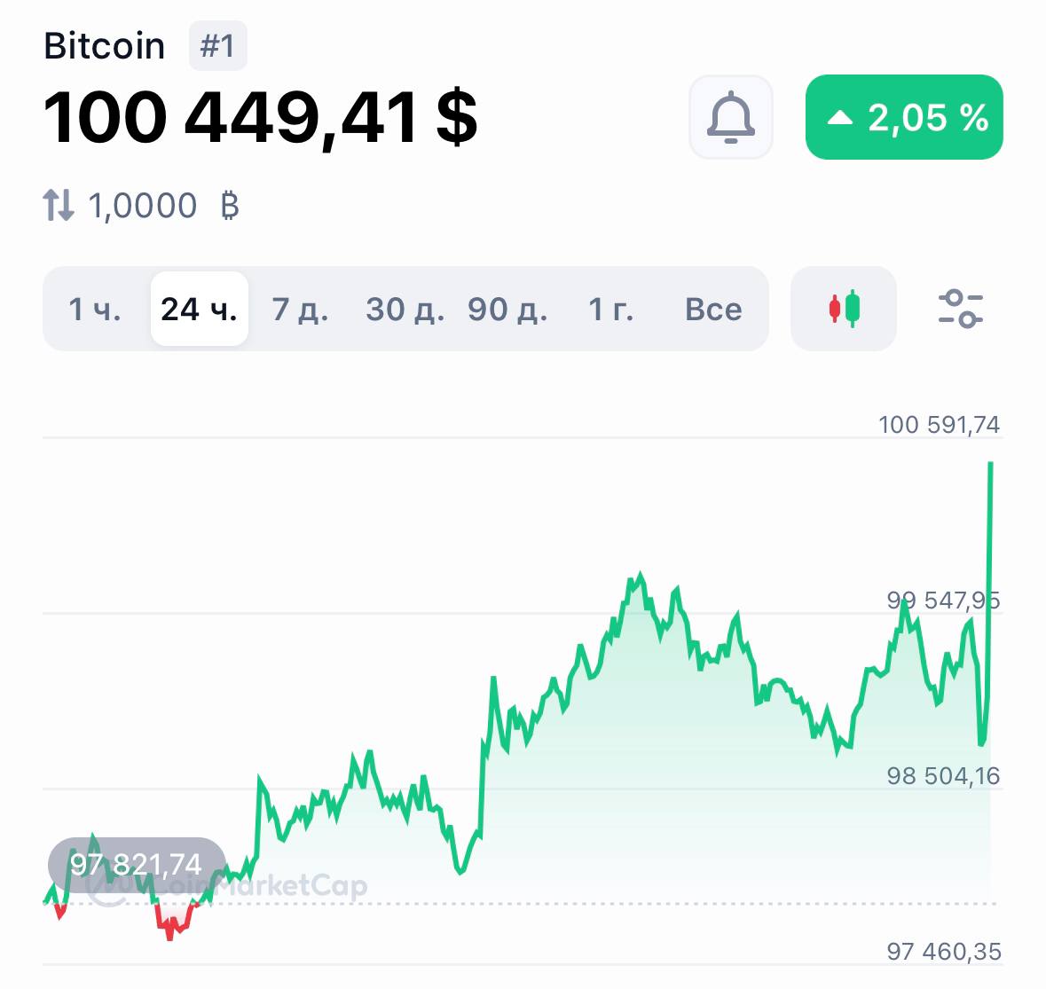 Биткоин снова достиг отметки 100 тысяч долларов, впервые с начала 2025 года  MDK Money