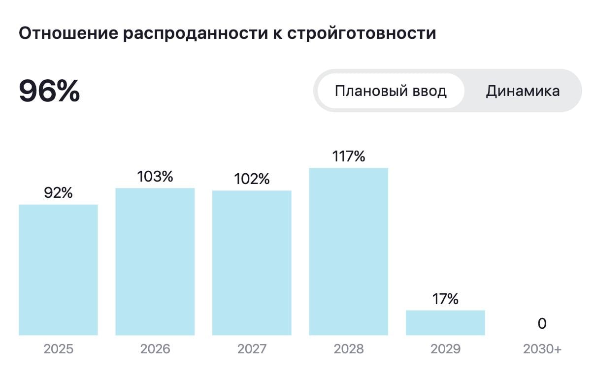 Появляются новости об усиливающемся дефиците массовых новостроек в Москве По данным «Метриум», по итогам I квартала 2025 в массовом сегменте не стартовало ни одного нового проекта. Объем предложения сократился на 16% и достиг минимума за последние 3 года. В апреле тренд продолжился. За месяц предложение сократилось еще на 11%, а его доля — до 39% от общего объема новостроек старой Москвы. Это минимальный уровень с 2017 года, приводит РБК данные «Бест-Новостроя». Данные «Дом РФ» по Москве показывают отношение распроданности новостроек комфорт-класса к стройготовности на уровне 96%. Это много, и в последние месяцы показатель вырос. Важную роль здесь сыграл ПИК, сливший в прошлом году приличные объемы на распродажах. Непосредственно о дефиците на рынке говорить пока рано. Однако самые дешевые лоты в популярных ЖК вымываются семейными ипотечниками и инвесторами с небольшими наличными бюджетами. Из-за этого в ближайшие месяцы варианты для покупки могут оказаться дороже ожиданий. Что касается более дальней перспективы: поставленные на стоп новые проекты — это временно. Застройщики боятся их запускать, т. к. если спроса будет недостаточно, есть риск остаться с дорогим кредитом. Поэтому сейчас задача — спокойно продать текущие проекты и дождаться улучшения ситуации на рынке. Хотя кто-то идет на риск, видя спрос: вот в апреле уже вышли ЖК «Бестселлер» и «Бунинская набережная». Также не забываем об активной реновации и готовых новостройках от инвесторов, которые пока сидят в аренде.