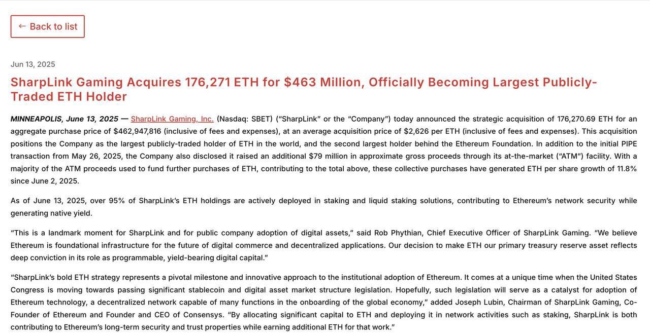 SharpLink потратила 462,95 млн долларов США на покупку 176 271 $ETH , средняя цена покупки составила 2 626 долларов США.
