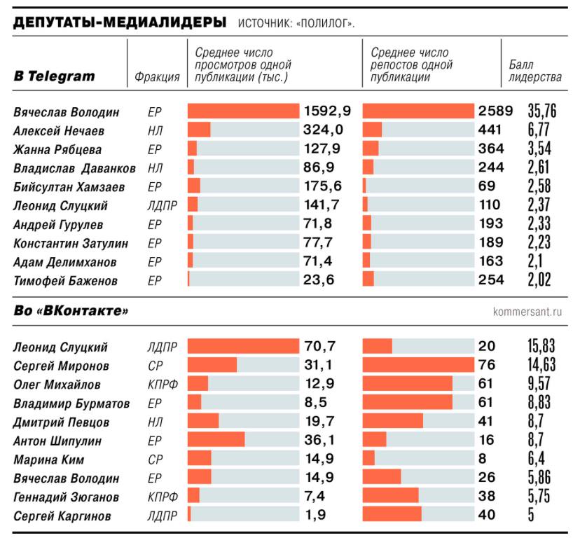 Главным инструментом общения депутатов Госдумы с россиянами остается Telegram Таков главный вывод исследования с результатами которого ознакомился Ъ Кружки в Telegram записывают 116 парламентариев голосовые сообщения только 23 Во внимание принимались только две платформы Telegram и ВКонтакте поскольку размер депутатской аудитории в Одноклассниках существенно ниже а новый российский мессенджер Max полноценно запустился совсем недавно Выяснилось что в случае дублирования контента а более половины постов во ВКонтакте это именно дубликаты депутаты обычно предпочитают сначала публиковать текст в Telegram а затем переносить его на отечественную платформу в неизменном виде Что же касается тематики публикаций то большинство депутатов Госдумы интересуют внутриполитические и экономические вопросы Есть посты которые по оценке экспертов понять получится только при наличии законченного общего образования
