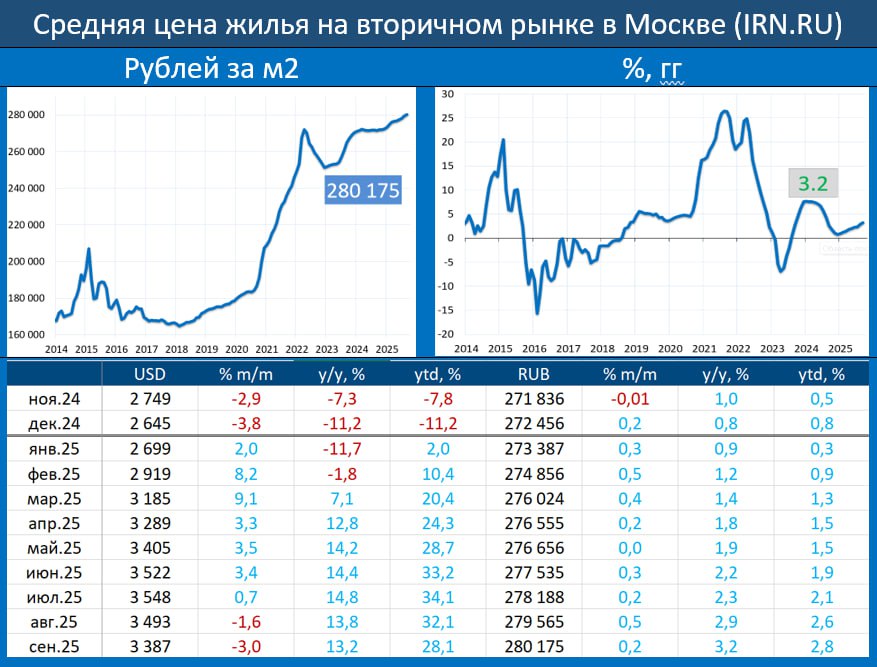 ВТОРИЧНОЕ ЖИЛЬЕ В МОСКВЕ УМЕРЕННЫЙ РОСТ СОХРАНЯЕТСЯ По итогам сентября цены на жильё в Москве вторичный рынок составили 280 175 тыс за м2 это 0 2 мм и 3 2 гг vs 0 5 мм и 2 9 гг в августе Динамика цен в долларах 3 0 мм и 13 2 гг это 3 387 за м2 ранее 1 6 мм 13 8 гг Эксперты IRN отмечают что как и в прежние месяцы прирост во многом обусловлен вымыванием наиболее дешевого предложения Так сразу 0 7 прибавил индекс недорого жилья 20 самых дешевых квартир в выборке А в разрезе типов домов видно что основной прирост цен обеспечило прежде всего более доступное панельное жилье Также в разрезе округов в наибольшем плюсе в сентябре оказались в основном демократичные спальные локации и районы за МКАД