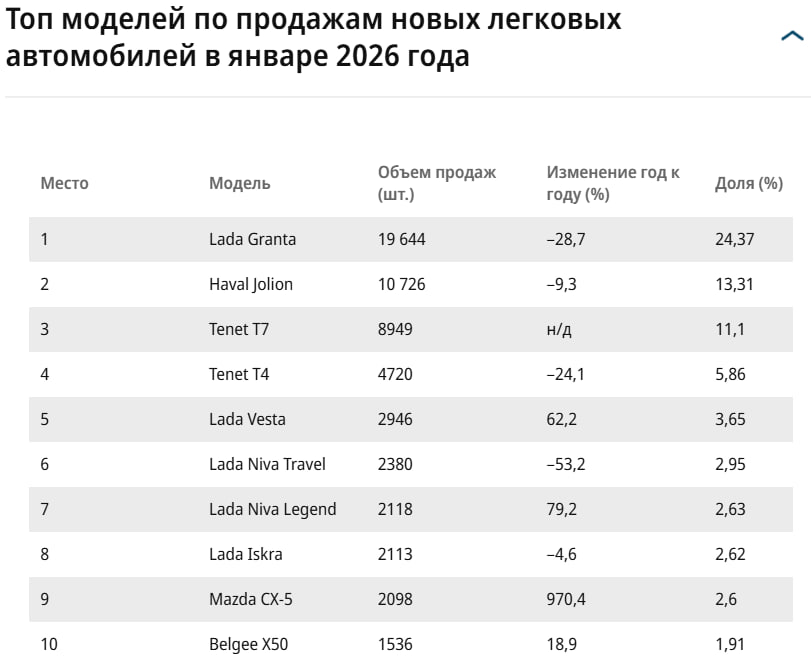 Продажи новых легковых машин в январе упали на 9 5 Первый месяц года не оправдал надежд автомобильного рынка помимо выбранного спроса и роста цен продажи притормозили мороз и аномальные снегопады затруднившие путь в автосалоны В феврале дилеры допускают рост рынка на 5 10 в случае ослабления рубля и увеличения доступности кредитов jkinvest news jkinvest
