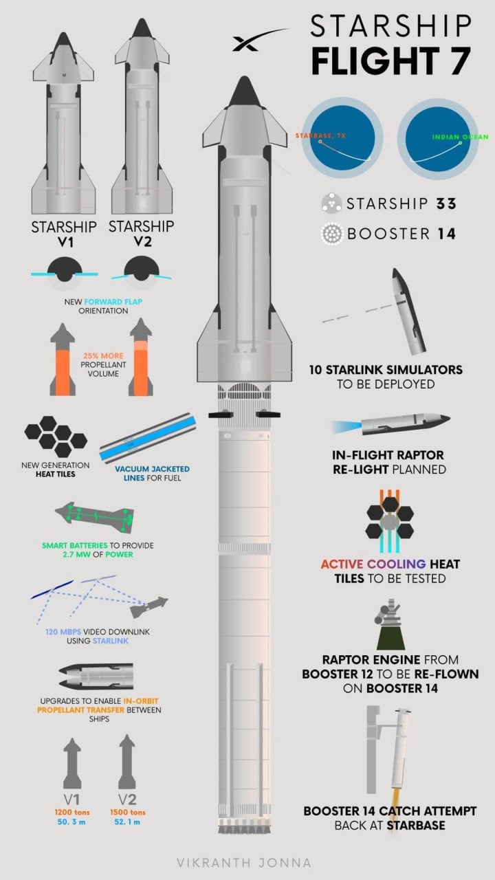 Starship готовится к седьмому полету!  SpaceX объявила, что их монструозная ракета Starship отправится в свой седьмой испытательный полет уже 14 января. Запуск намечен на 01:00 по Московскому времени с их техасской базы Starbase.  В этот раз SpaceX попробует повторить свой эпичный трюк по ловле первой ступени Super Heavy стартовой башней как в октябре. А верхняя ступень Starship снова приводнится в Индийский океан после полета, как она уже делала раньше.  Самое интересное - в этот раз Starship впервые попробует вывести груз на орбиту! Ну, почти на орбиту. Они запустят 10 макетов спутников Starlink, которые будут “плыть” рядом со Starship до самого приводнения.  Так что не проспите все веселье! Как и всегда – мы будем держать вас в курсе всех событий.