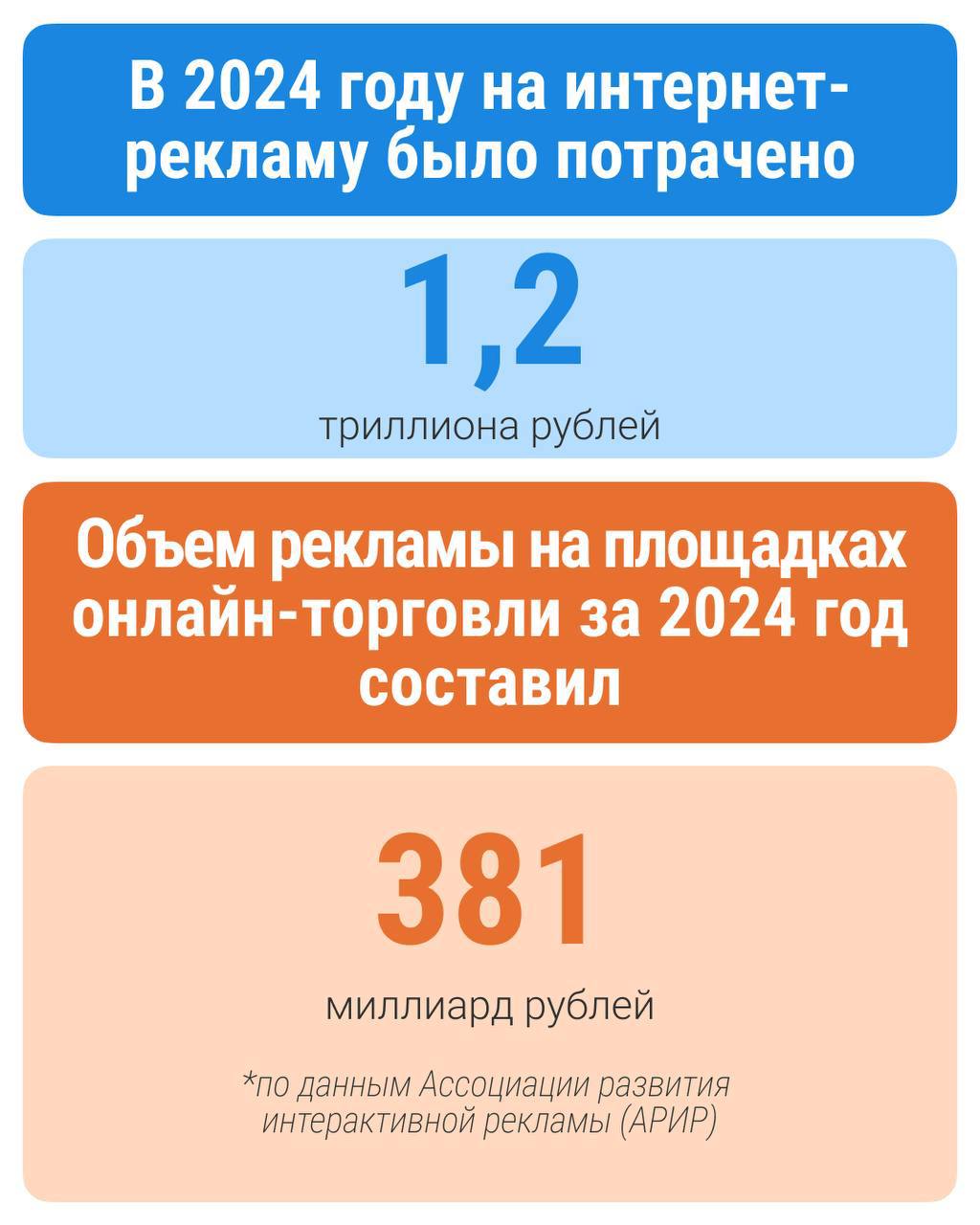 Российский рынок интернет-рекламы перевалил за 1 триллион рублей — сообщается в Ассоциации развития интерактивной рекламы АРИР На динамику повлияла реклама на площадках онлайн-торговли. По данным АРИР, затраты на E-Retail Media Ad составили 381 млрд рублей. Аналитики отмечают, что одна из предпосылок такого бума — развитие рекламных инструментов в е-commerce. Участники отрасли предлагают всё больше вариантов для продавцов привлечь внимание к продукции на интернет-площадке. Так, недавно один из игроков этого рынка, «Авито», открыл сервис для самостоятельного запуска рекламы юрлицами. Как сообщили в пресс-службе компании, этот шаг соответствует долгосрочной стратегии «Авито» по развитию рекламных технологий. В первом квартале рекламодатели увеличили инвестиции в имиджевые кампании на «Авито» на 56% по сравнению с аналогичным периодом прошлого года.