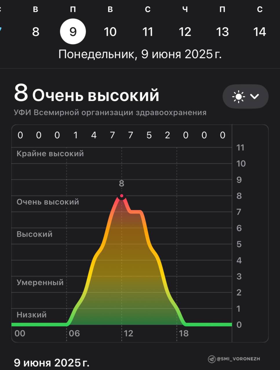 Об опасном уровне УФ-излучении предупреждают жителей Пензенской области В понедельник он достигнет целых 8 единиц из 11, а во вторник — 7. УФ-излучение в избытке опасно. Специалисты рекомендуют защищаться от солнца с 09:00 до 17:00. Поделиться с нами новостью Подписаться