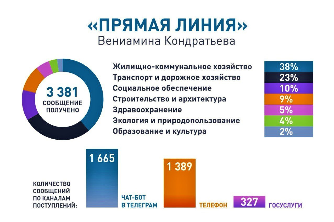 На «Прямую линию» губернатора Краснодарского края поступило свыше 6 тысяч сообщений   Анжелика Шутова из села Садовое Туапсинского района просит восстановить детскую площадку возле клуба. Старую горку и качели, установленные еще с советских времен, демонтировали как аварийные.    Жительница Сочи просит установить светофор на потенциально опасном участке федеральной трассы. Антонина Писарева обращает внимание на то, что по пути к школе №19 ученики переходят несколько дорог с интенсивным движением. «Зебра», по которой идут дети со стороны дома по переулку Теневому, 3/б, находится рядом с транспортным тоннелем, и не все водители, выезжая из него, сбрасывают скорость. Решить проблему мог бы светофор с кнопкой или надземный переход для пешеходов – такие есть на федеральных трассах.