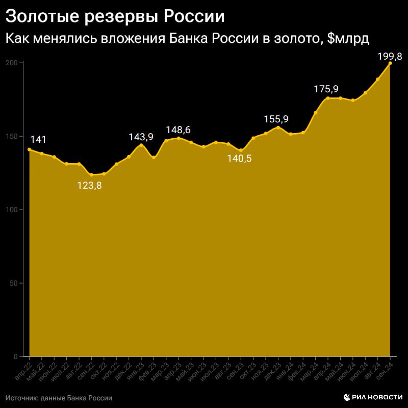 Банк России по итогам сентября накопил в своих хранилищах золота на рекордные $200 млрд, а их доля в международных активах страны достигла 31,5% - максимум с декабря 1999 года  тогда было 32,1%