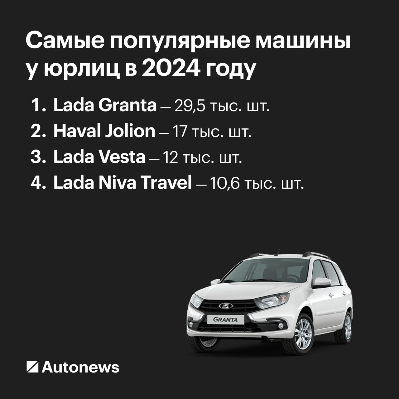 Топ-4 автомобилей, которые в 2024 году чаще всего покупали компании  По итогам 2024 года юридические лица в России приобрели 276,4 тыс. новых легковых машин, сообщило агентство «Автостат».  Доля закупок для нужд компаний составляет 17,6% от всего авторынка. В 2023-м доля юрлиц на рынке составляла 22,3%. Ее сокращение эксперты объясняют тем, что в прошедшем году российский авторынок в целом вырос на 48%, а продажи легковых машин юрлицам — на 17%.  Самым популярным брендом автомобилей у компаний стала отечественная Lada — в 2024 году корпоративным клиентам передали 67,5 тыс. таких легковых автомобилей.На втором месте в рейтинге среди марок находится Haval  30,6 тыс. шт. , на третьем — Geely  25,8 тыс. шт. .   Показатели остальных брендов составляют менее 20 тыс. штук, а в топ-10 здесь также попали Chery, Changan, Exeed, Belgee, УАЗ, Tank и «Москвич».